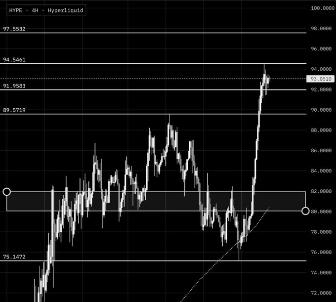 A 4-hour candlestick chart of HYPE on Hyperliquid showing a sharp recent price spike to approximately 93.85, with key horizontal levels marked at 97.5532, 94.5461, 91.9583, 89.5719, and 75.1472.