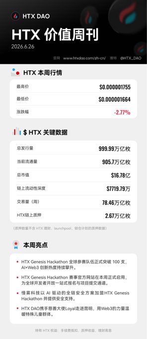 The image is a Chinese-language "HTX 价值周刊" (HTX Value Weekly) infographic dated 2026.6.26, displaying HTX token market data (price down 2.77% to ~$0.000001755, market cap $16.78B, 905.8T circulating supply) and listing weekly highlights about the HTX Genesis Hackathon's 100+ teams and official website launch, SlowMist joining as a security support partner, and HTX DAO's public welfare initiatives—aligning with the post's emphasis on the Hackathon, SlowMist partnership, and community building for $HTX.