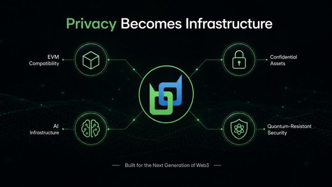 The graphic titled "Privacy Becomes Infrastructure" illustrates this shift by showing a central logo branching out to four key pillars: EVM Compatibility, Confidential Assets, AI Infrastructure, and Quantum-Resistant Security, with the tagline "Built for the Next Generation of Web3" at the bottom—visually representing how privacy is no longer an afterthought but a foundational layer integrated into every core component.