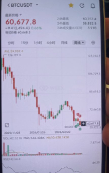 A smartphone displays a Bitcoin (BTCUSDT) candlestick chart with the current price at 60,677.8 USDT, showing a decline from around 123,000 to its current level on a weekly timeframe. The post contrasts this BTC chart with commentary on ETH support levels, suggesting Bitcoin's rise toward $100,000 and Ethereum's vulnerability if it breaks below 1500.