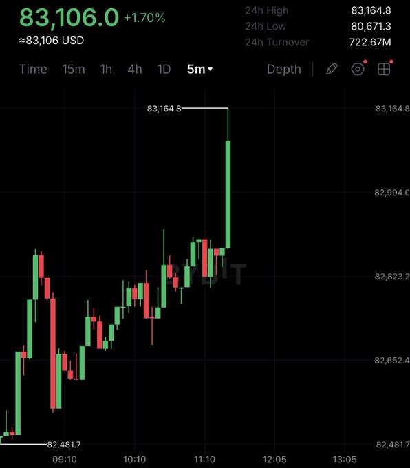 A candlestick chart displays Bitcoin (BTC) trading at $83,106.00, up 1.70%, with a sharp green candle surging to a 24h high of $83,164.8—visually confirming Bitcoin's reclaim of the $83,000 level highlighted in the post.