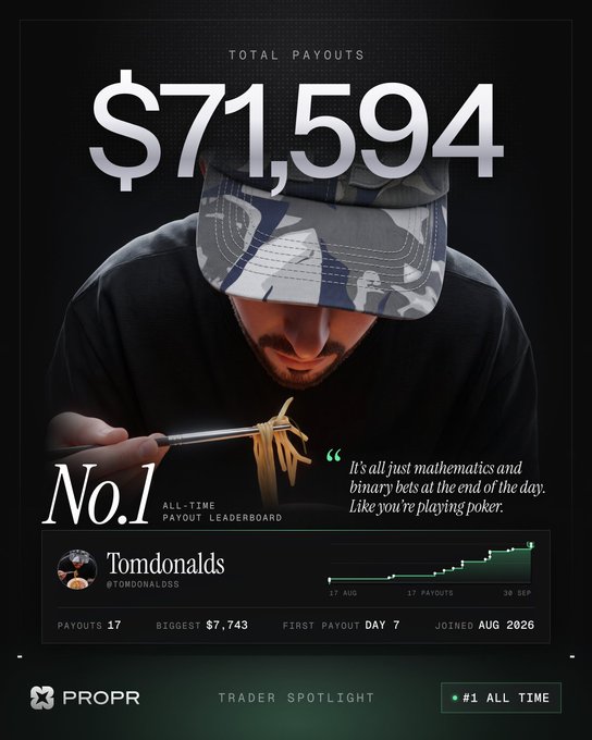 The PROPR Trader Spotlight graphic showcases user "Tomdonalds" (@Tomdonalds) as the No. 1 all-time payout leaderboard holder with $71,594 in total payouts across 17 payouts, including a biggest payout of $7,743—directly illustrating the post's claim of their rise to #1 since joining in August 2026.