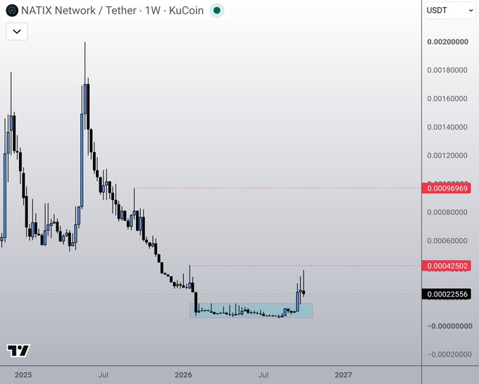 A weekly candlestick chart of NATIX Network/Tether ($NATIX) on KuCoin shows the price consolidating in a tight range near $0.00022556 (highlighted in a blue box) after a prolonged downtrend from highs around $0.00180, with key resistance levels marked at $0.00042502 and $0.00096969, illustrating the post's point that the token is approaching a breakout phase following broader market leaders like Bitcoin and Ethereum.