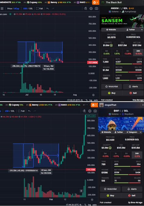 Two screenshots of cryptocurrency trading charts showing the $ANSEM Solana token trading at $0.157 and $SWIF (Dogwifhat) at $0.142, illustrating the cyclical nature of meme coin price action as referenced in the post's message about patience and previous price patterns.