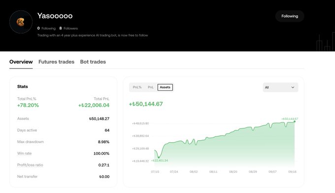 A trading dashboard for a user named 'Yasooooo' shows impressive stats including a 78.20% profit of +₿0.22008.04 and a 100% win rate over 64 active days.