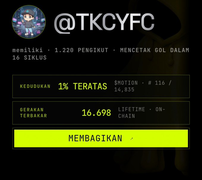 The image displays an achievement profile for @TKCYFC, highlighting that they have reached the "1% TERATAS" (Top 1%) ranking with a "GERAKAN TERBAKAR" (Burned Movement) of 16.698, alongside 1,220 followers and $MOTION value of 14,835. This visually confirms the caption's claim of breaking into the Top 1% on @motiontip, with the bright yellow highlighting of the ranking and metrics emphasizing the milestone achievement of accumulating significant $MOTION through consistent activity.