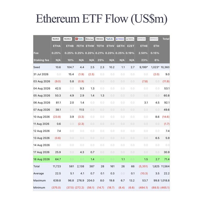 A data table titled 'Ethereum ETF Flow (US$m)' showing daily fund flows across multiple ETFs (ETHA, ETHB, FETH, ETHW, etc.) from July 31 to August 18, 2026.