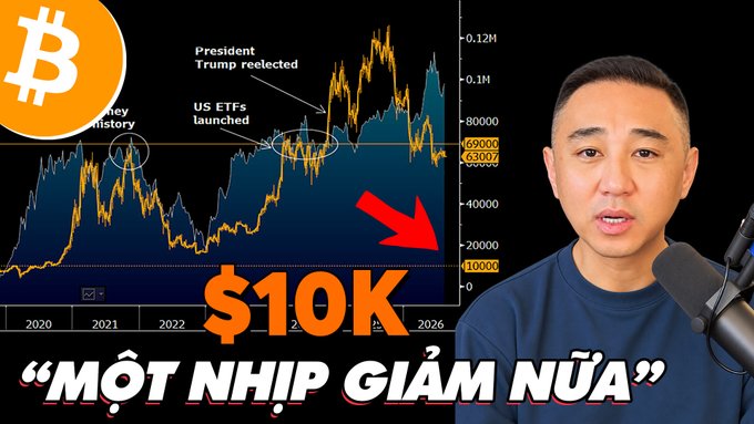 A man speaks into a microphone in a YouTube thumbnail featuring a Bitcoin price chart annotated with "President Trump reelected," "US ETFs launched," and a red arrow pointing down to "$10K," with the bold Vietnamese title "MỘT NHỊP GIẢM NỮA" referencing the accompanying video about a potential further drop in Bitcoin's price.