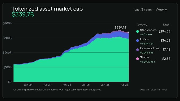 The image is a stacked area chart showing the tokenized asset market cap reaching $339.7B over the last 3 years, broken down by category: Stablecoins ($294.8B, +8.7% YoY), Funds ($34.6B, +56.7% YoY), Commodities ($7.4B, +304% YoY), and Stocks ($2.8B, +6,292% YoY), with data via Token Terminal. The post about $ONDO potentially surpassing #XRP relates to the chart's "Funds" category, where ONDO—a leading tokenized treasury/fund product—is rapidly growing as part of the $34.6B fund tokenization segment, signaling institutional DeFi momentum.
