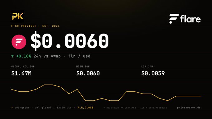 A cryptocurrency price ticker showing Flare (FLR) at $0.0060, up 0.18% over 24 hours versus VWAP, with $1.47M global volume, a 24h high of $0.0060, and a low of $0.0059.