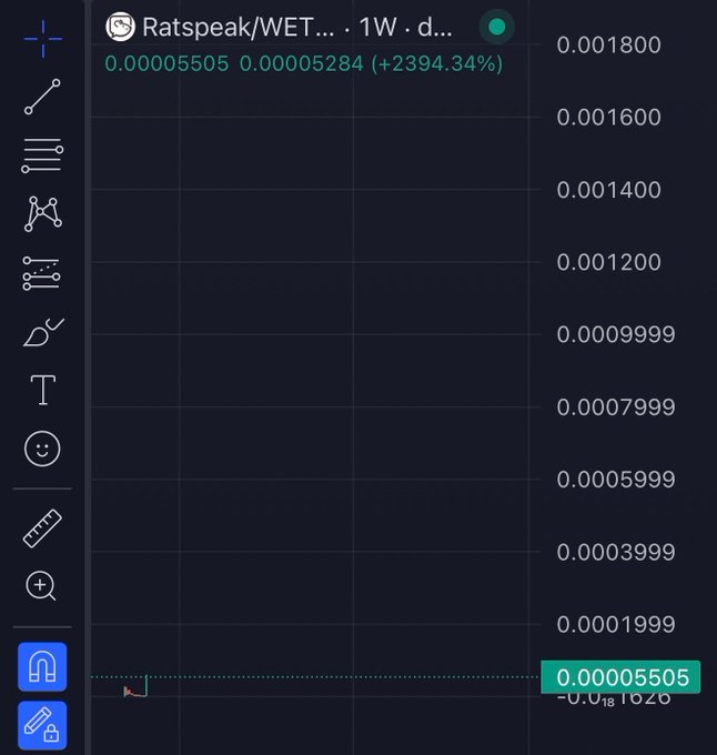 A TradingView chart for Ratspeak (WET) on a 1-week timeframe shows the token's price around 0.00005505 with a +2394.34% gain, illustrating the post's bullish narrative that the token is still early and being accumulated by big money before major upside.