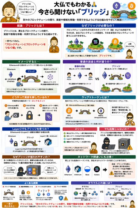 A Japanese infographic titled '大仏でもわかる 今さら聞けない「ブリッジ」' (Buddha-level explanation of 'Bridge' for latecomers), explaining blockchain bridges, their importance, how assets move, Layer 2 bridges, security risks, and related cryptocurrency concepts.