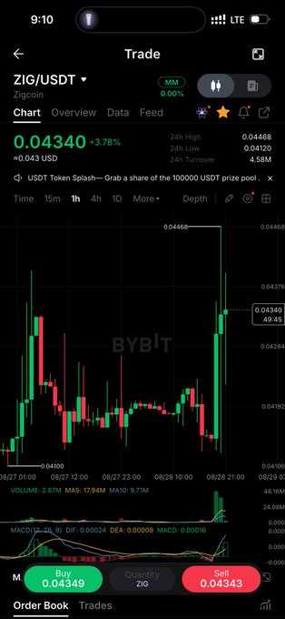 A Bybit mobile trading interface displays the ZIG/USDT chart on the 1-hour timeframe, showing the current price of 0.04340 USD (up 3.78%) with the 24h high at 0.04468, illustrating the bullish impulse and volume spike referenced in the post. The MACD indicator at the bottom shows a positive histogram at 0.00015, visually confirming the bullish momentum described.