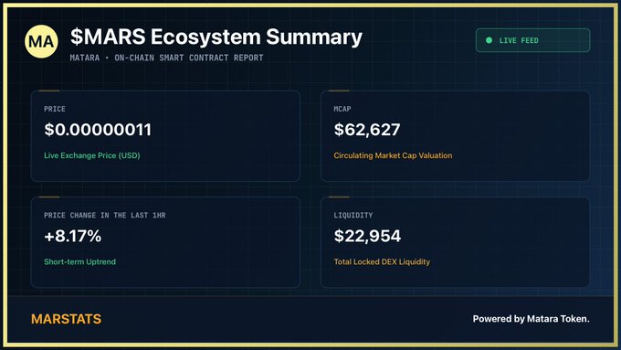 A $MARS Ecosystem Summary dashboard from Matara Token showing a price of $0.00000011, market cap of $62,627, +8.17% price change in the last hour, and $22,954 liquidity.