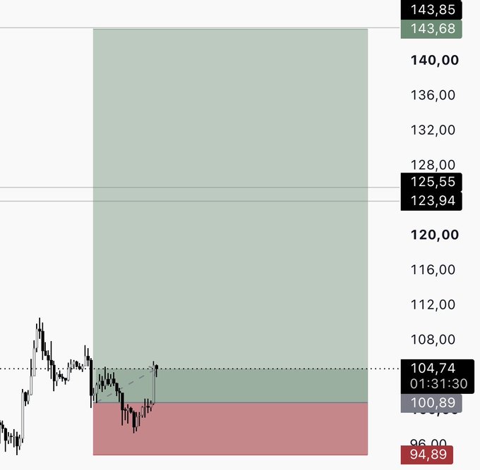 Financial price chart showing price levels of 143.85, 140.00, 125.55, 104.74, and 94.89 with green and red shaded supply/demand zones, indicating a potential trade setup.