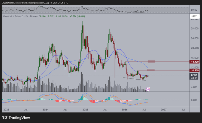 A weekly Chainlink (LINK/USDT) chart from TradingView shows price breaking above a descending trendline near $10.87 with current value at $8.96, supporting the post's claim that "The bear market for $LINK is over" as the price exits its prolonged downtrend that bottomed from highs near $28+.