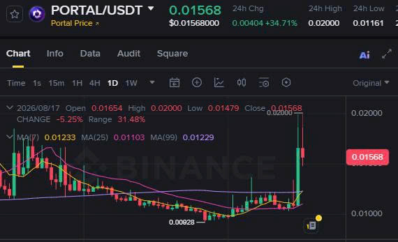 A cryptocurrency chart showing PORTAL/USDT trading at $0.01568 on Binance, with a 24-hour change of +34.71%, displaying a daily candlestick chart dated 2026/08/17.