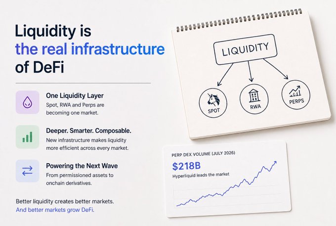 An infographic titled 'Liquidity is the real infrastructure of DeFi' highlights features like 'One Liquidity Layer' and notes a 'PERP DEX VOLUME (JULY 2026)' of $218B led by Hyperliquid.