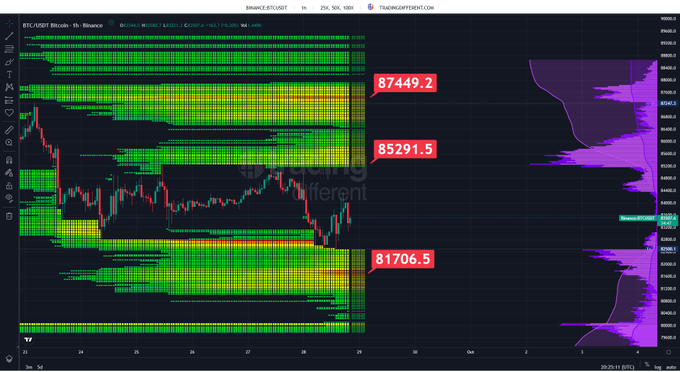 A detailed cryptocurrency trading chart for Binance BTC/USDT displays price levels at 87449.2, 85291.5, and 81706.5, featuring volume profiles, candlestick patterns, and purple histogram data.