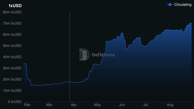 A line chart titled 'fxUSD' tracking the circulating supply from February through August, showing a sharp rise from around 30m fxUSD to over 70m fxUSD, watermarked with 'DefiLlama'.