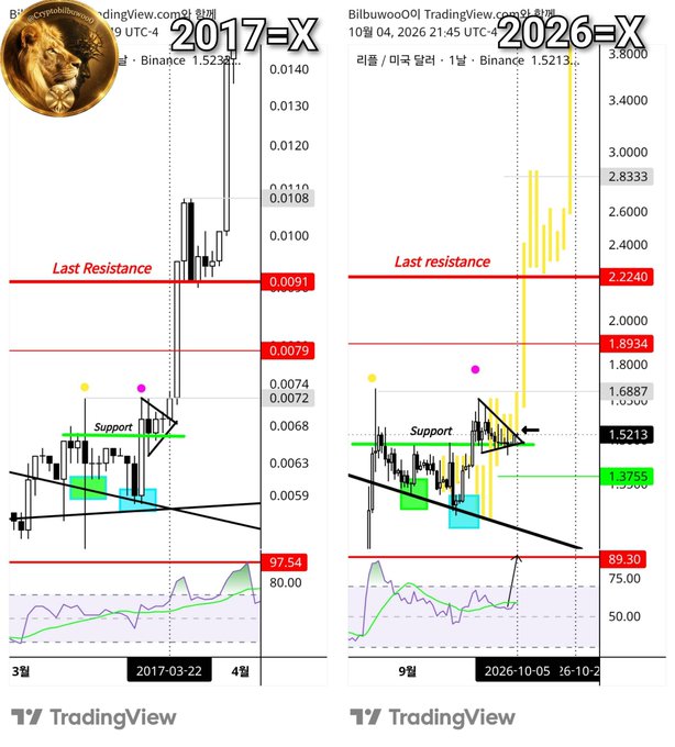 A side-by-side TradingView chart comparison of BilbuwoooOI showing a 2017=X breakout pattern (March 2026) versus a 2026=X current setup (October 2026), both displaying similar symmetrical triangle formations near support levels around 1.52 with RSI indicators at 97.54 and 89.30 respectively, suggesting an imminent breakout above the last resistance.