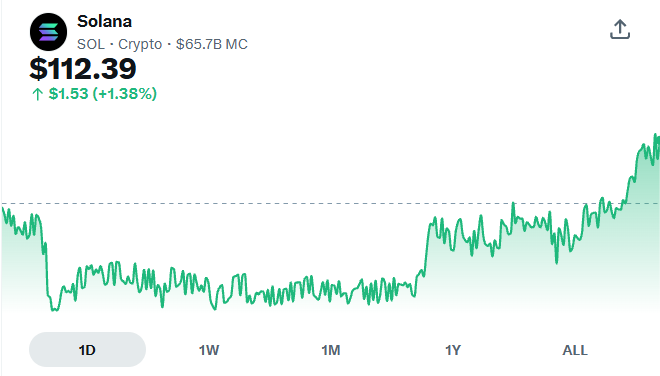 A stock chart showing the price of Solana (SOL) crypto at $112.39, up $1.53 (+1.38%) with a market cap of $65.7B.