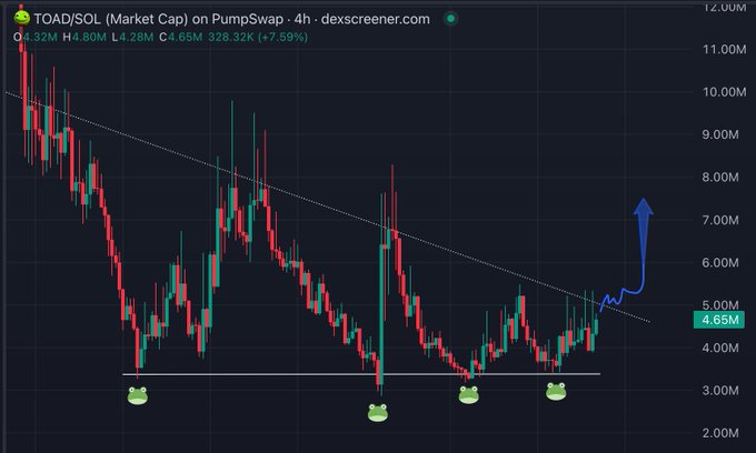 A 4-hour candlestick chart of $TOAD/SOL on PumpSwap shows the token's market cap forming a descending trendline with a horizontal support floor around 3.00M, where buyers have repeatedly defended (marked by frog emojis), and the price now sits at 4.65M (+7.59%) breaking out toward an arrow pointing near 7.00M—visually reinforcing the post's claim that seller exhaustion will lead to a breakout.