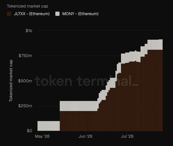 The chart displays the tokenized market cap growth of JPMorgan's JLTXX and MONY funds on Ethereum from May '26 to July '26, with the combined value rising from around $100 million to over $900 million, visually illustrating the more than $900 million in tokenized assets mentioned in the post.