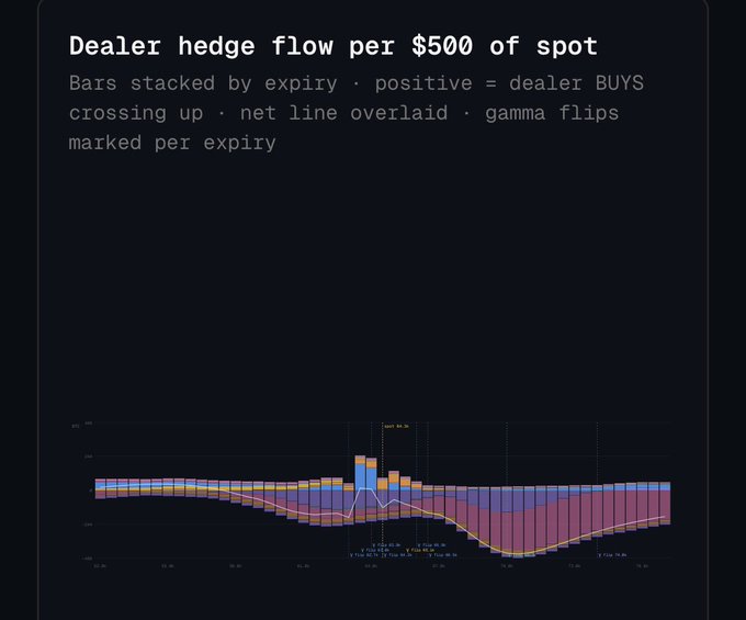 A dark-themed chart titled "Dealer hedge flow per $500 of spot" displays stacked bars across price strikes, with positive values (around 87k) indicating dealer buying pressure and a deep negative trough (down to -70k) showing strong selling pressure near the 96-97k strike range, overlaid with a net flow line and gamma flip markers labeled at strikes like 99k, 96k, 94k, and 82k. The visualization directly illustrates the post's point about positive bars representing buying pressure and negative bars representing selling pressure from dealer hedging activity.