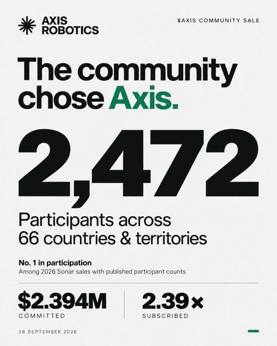 An infographic for Axis Robotics $AXIS Community Sale announcing that the community chose Axis, with 2,472 participants across 66 countries and $2.394M committed as of 28 September 2026.