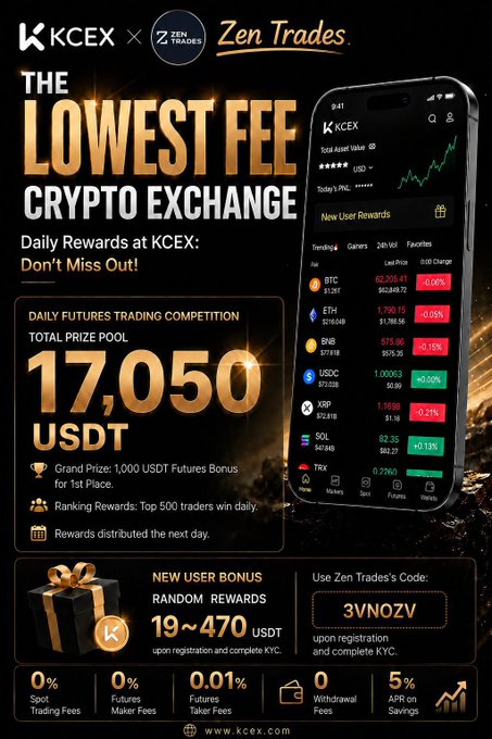 The image is a promotional banner for KCEX and Zen Trades, highlighting a daily futures trading competition with a 17,050 USDT prize pool and new user rewards of 19–470 USDT using the referral code 3VNOZV, while showcasing a smartphone displaying live crypto prices (BTC, ETH, BNB, SOL, TRX) and emphasizing 0% spot fees and 0.01% taker fees. It directly aligns with the post's call to action for a low-fee crypto exchange.