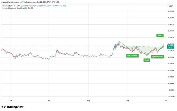 A TradingView candlestick chart of the HBAR/USDT pair showing an 'Inverted Head and Shoulders' technical analysis pattern with labeled left shoulder, head, right shoulder, neckline, and target zones.