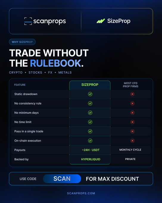 A promotional graphic for 'SizeProp' by 'scanprops' advertises prop trading with the headline 'TRADE WITHOUT THE RULEBOOK' and a comparison table highlighting features like 'Static drawdown', 'No consistency rule', and 'On-chain execution' with a discount code 'SCAN'.