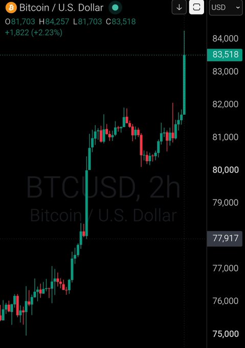 A 2-hour BTC/USD candlestick chart showing Bitcoin's recent surge to $83,518 (+$1,822, +2.23%), with the price decisively breaking above the $81,700 resistance and approaching the $84,000 level cited in the post as Bitcoin reclaims that milestone.