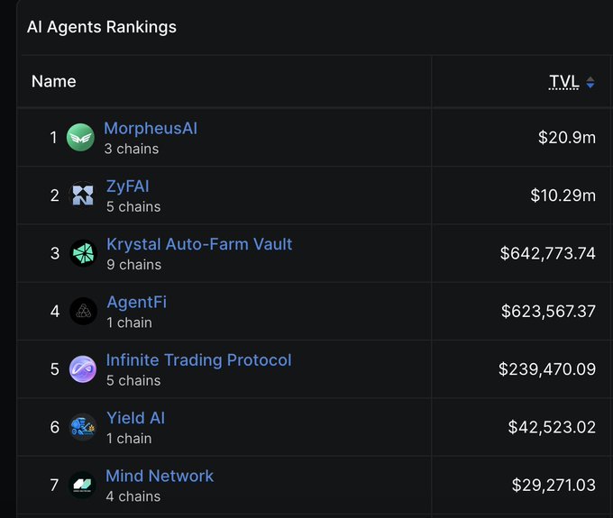 An 'AI Agents Rankings' leaderboard listing MorpheusAI ($20.9m), ZyFAI ($10.29m), Krystal Auto-Farm Vault, AgentFi, Infinite Trading Protocol, Yield AI, and Mind Network by TVL.