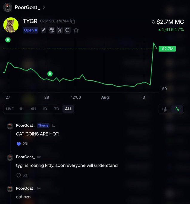 A chart shows the TYGR token (0x6998...efe744) surging to a $2.7M market cap with a 1,619.17% gain, paired with posts from PoorGoat_ declaring "CAT COINS ARE HOT!" and calling $TYGR "roaring kitty," visually backing his bullish meme-coin thesis.