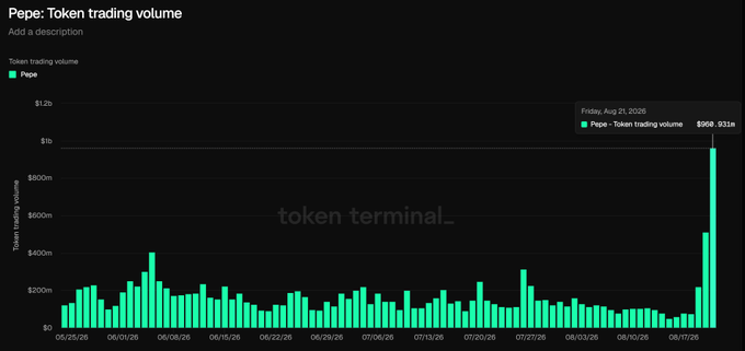 A Token Terminal chart titled "Pepe: Token trading volume" displays daily $PEPE trading volume from May 25 to August 31, 2026, with the most recent data point on Friday, August 21, 2026, reaching $908.931M—a massive spike compared to the relatively modest volumes (mostly under $300M) seen throughout the preceding months. The chart visually reinforces the post's claim of a 22X surge in $PEPE trading volume, highlighting the sharp capital influx that coincided with significant long liquidations.