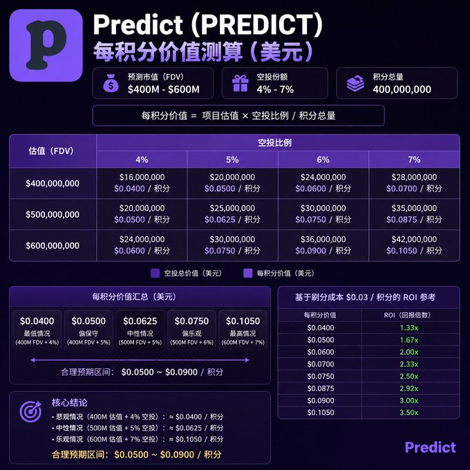The image shows a financial chart for a prediction app called "Predict" that has been priced at $4.99 each, with over 150 sales expected within the first week. It provides an overview of its features and pricing information in a visually appealing manner, making it easy for users to understand. The post mentions that there's something special on Predict and points out how much money can be made through advertising the app, suggesting a clear focus on user engagement and business growth potential.