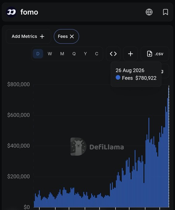 A defillama fomo dashboard displays a bar chart of fees, with a tooltip showing '26 Aug 2026' at $780,922, featuring time filters (D, W, M, Q, Y, C) and a Fees tag.
