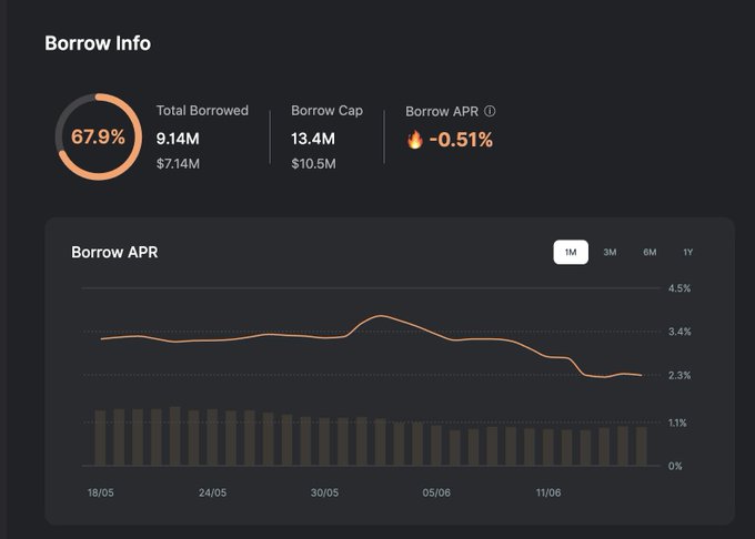 The image shows a screenshot of an online bank trading platform that provides information about trading options, including a stock chart displaying the price of a particular asset over time. The screenshot also includes a graph with the title "Borrow Info". The data displayed on this screen is related to the concept of lending and investing in financial markets. It seems like the post mentions something related to investing in assets or possibly discussing the fees associated with borrowing money through such platforms, as it suggests that you are getting paid for this action.