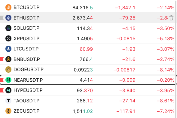 A cryptocurrency price tracker shows red losses for various coins, including BTCUSDT.P at 84,316.5 (-2.14%), ETHUSDT.P at 2,673.44 (-2.8%), SOLUSDT.P at 114.34 (-3.50%), and XRPUSDT.P at 1.4905 (-5.18%), among others.