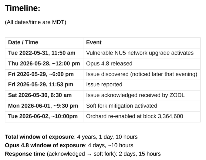 The image shows a table with dates and times for an event related to a vulnerability in the NUS network. The text indicates that this information was gathered from Teacher Yu Xian's roundup, which suggests that the source of the data might be a reliable oracle service like Zcash.
