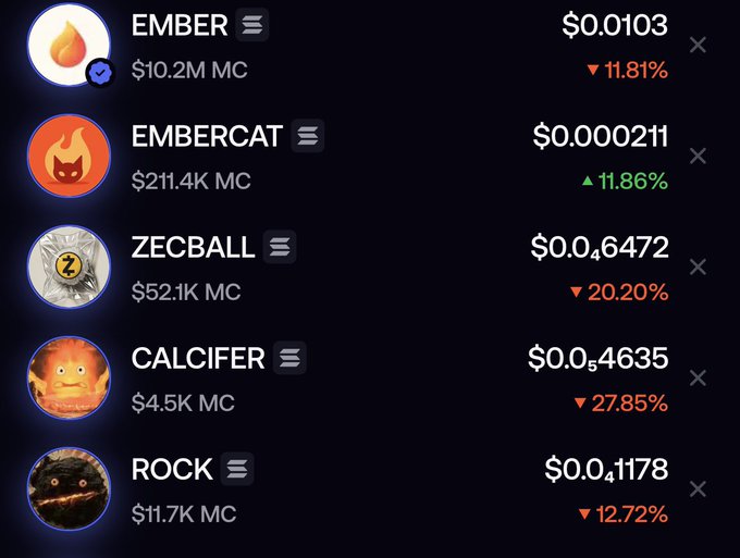 A cryptocurrency price tracker displays five memecoins with their market caps and 24-hour changes: EMBER ($0.0103, -11.81%, $10.2M MC), EMBERCAT ($0.000211, +11.86%, $211.4K MC), ZECBALL ($0.046472, -20.20%, $52.1K MC), CALCIFER ($0.054635, -27.85%, $4.5K MC), and ROCK ($0.041178, -12.72%, $11.7K MC). The image illustrates the post's observation that EMBERCAT is the only token showing gains (green) while the rest of the "fire/heat"-themed memecoin portfolio (including Ember, Zecball, Calcifer, and Rock) is bleeding red.