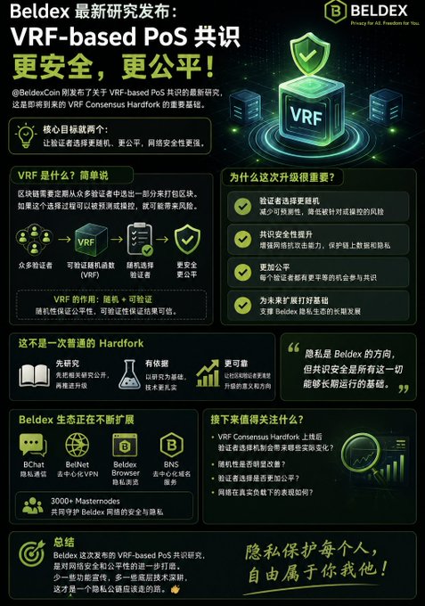 A Chinese-language infographic from Beldex about their latest research on 'VRF-based PoS' consensus, detailing its security, fairness, and ecosystem expansion.