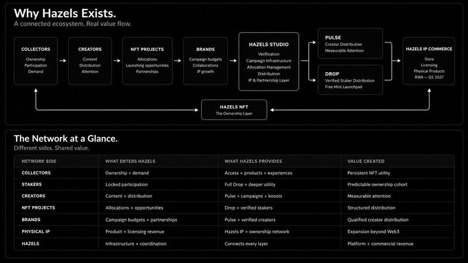 An infographic titled 'Why Hazels Exists' that maps out a connected ecosystem flow involving Collectors, Creators, NFT Projects, Brands, and Hazels Studio, Pulse, and Drop components, followed by a network value breakdown table.