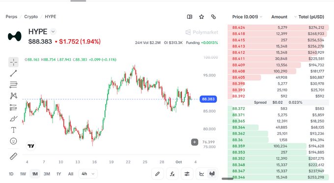 A cryptocurrency trading interface showing the HYPE token at $88.383, up $1.752 (1.94%), displaying a candlestick price chart and an order book with bid/ask prices and amounts.