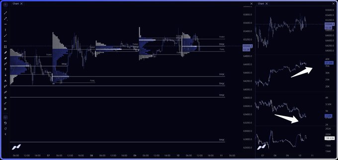 A side-by-side financial chart displays BTC perpetual futures pricing on the left with a candlestick and volume profile marked with TPO, DPO, VAL, VAH, POC, and IBOP indicators, and on the right four panels showing price action around the 68,000-65,000 range with white arrows highlighting divergences. The visualization supports the post's narrative that perpetual futures were being pushed aggressively higher over the weekend while spot selling failed to support the upward move.
