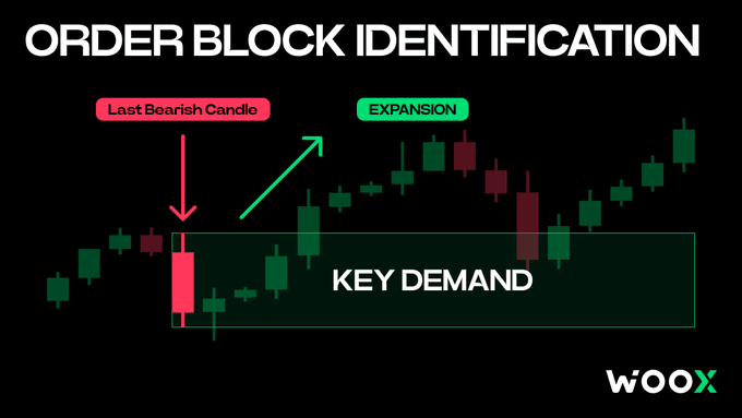An educational trading graphic titled 'ORDER BLOCK IDENTIFICATION' showing candlestick patterns with labels 'Last Bearish Candle,' 'EXPANSION,' and 'KEY DEMAND,' branded with the WooX logo.