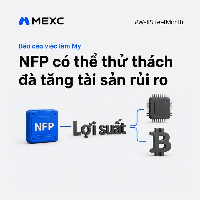 A MEXC promotional graphic titled 'Báo cáo việc làm Mỹ' and 'NFP có thể thử thách đà tăng tài sản rủi ro' featuring the hashtag #WallStreetMonth, illustrating NFP connecting 'Lợi suất' to interest rates and a Bitcoin symbol.