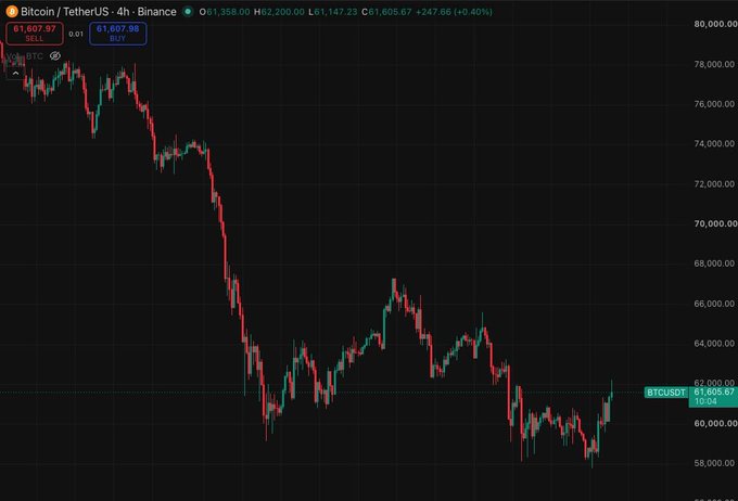 A 4-hour BTC/USDT Binance candlestick chart shows Bitcoin trading at $61,605.67 (+0.40%) after recovering from a low near $59,000, with the post's bullish "giga send" sentiment reflected in the recent bounce off recent lows toward the $62,000 resistance area.